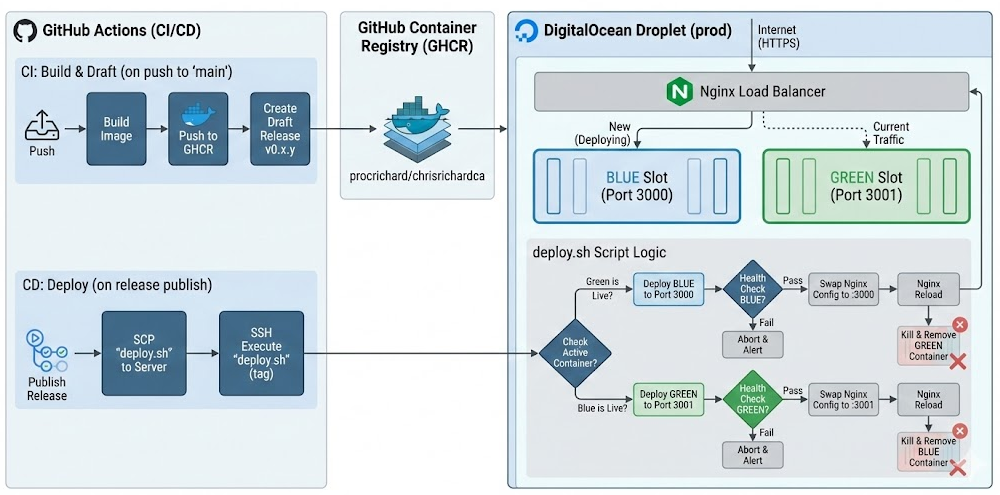 CI/CD Diagram
